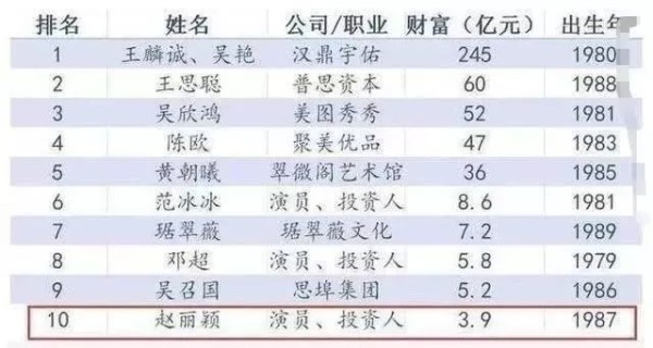 赵丽颖上了富豪榜,却被无数人吐槽,真相好令人心碎…