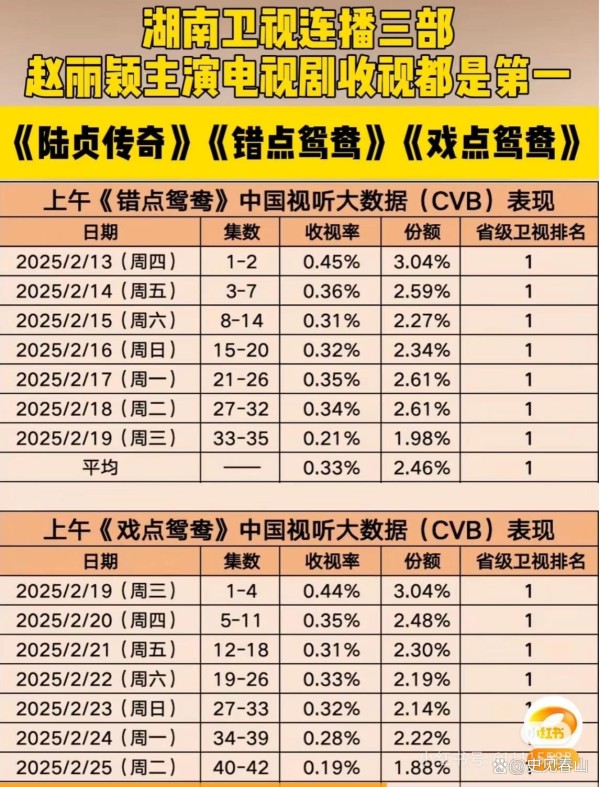 赵丽颖“霸屏”湖南卫视，23连冠凭什么？