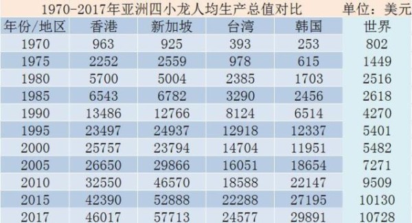 亚洲四小龙，有的在崛起，有的在没落