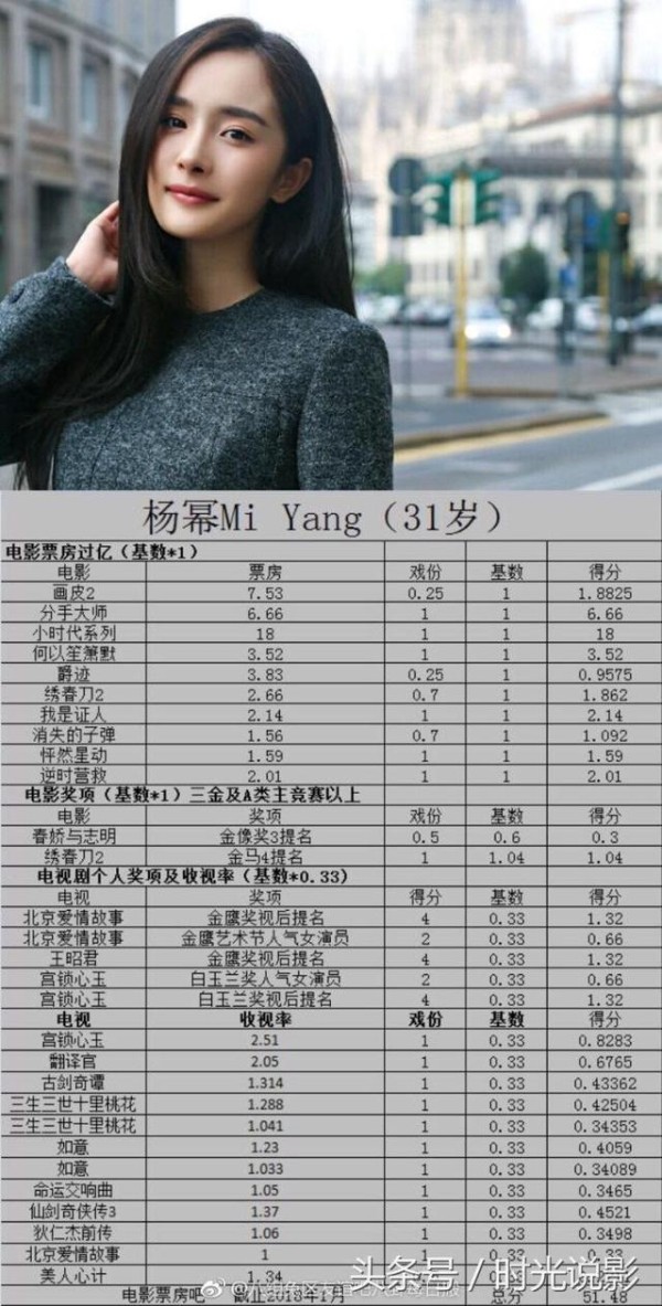 网友票选出新四小花旦，杨幂、白百何、刘亦菲、周冬雨上榜