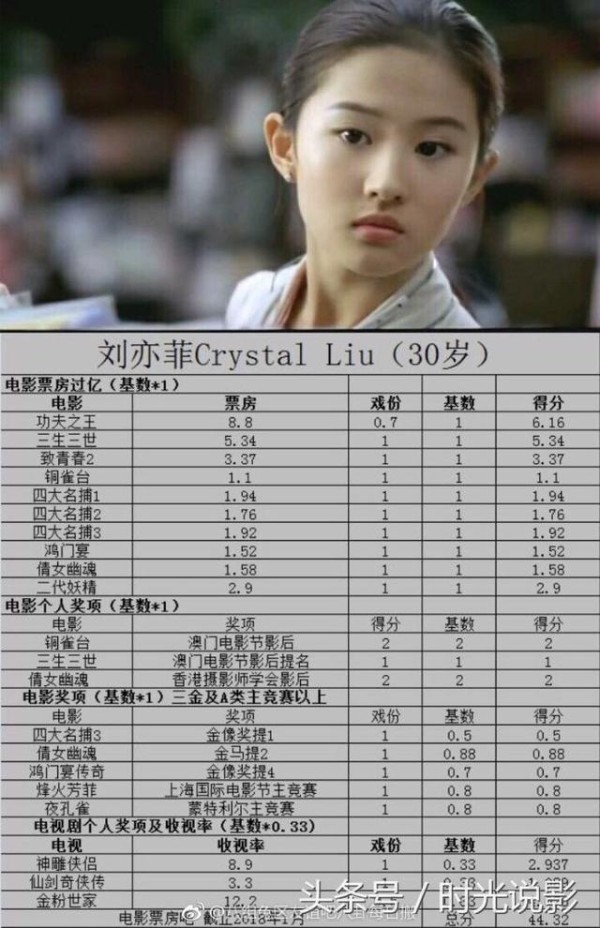 网友票选出新四小花旦，杨幂、白百何、刘亦菲、周冬雨上榜