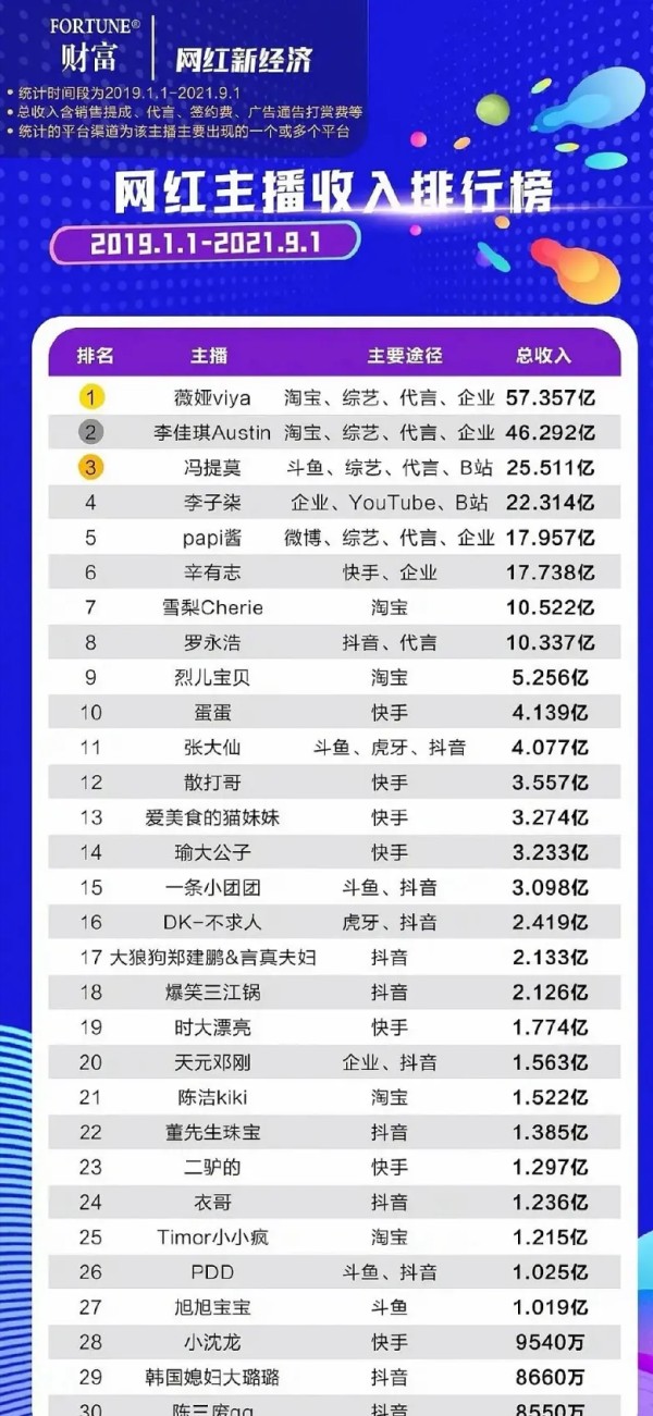 网红直播间在线前十名收入怎么样？盘点网红主播最新收入排行