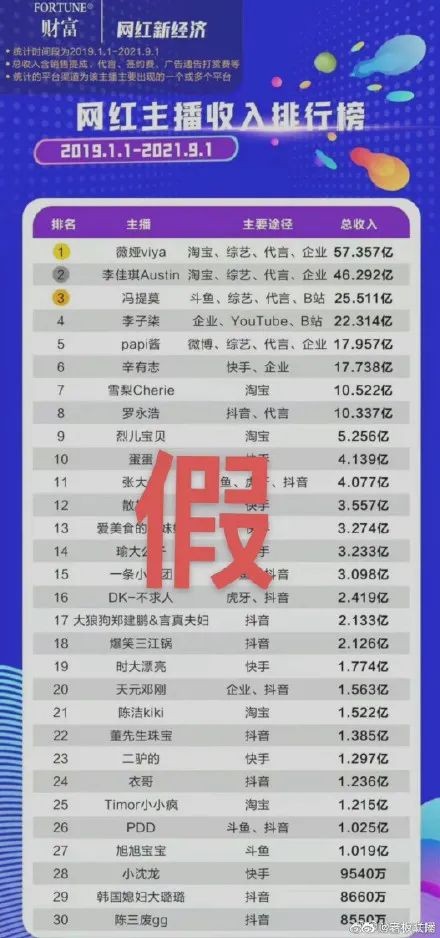 “网红主播收入排行榜”假在哪？