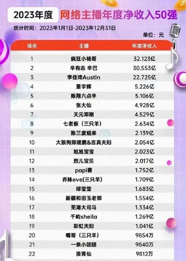 网红年2023年收入排行出炉,前三名断崖领先,董宇辉仅排第四!
