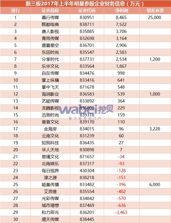 ​明星投资新三板：杨幂有眼光 郭敬明那叫一个惨(2)