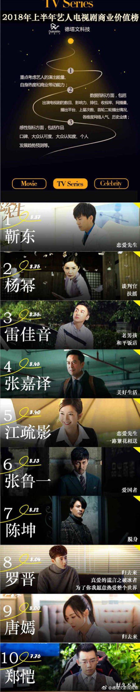 2018上半年艺人网络影响力榜TOP20