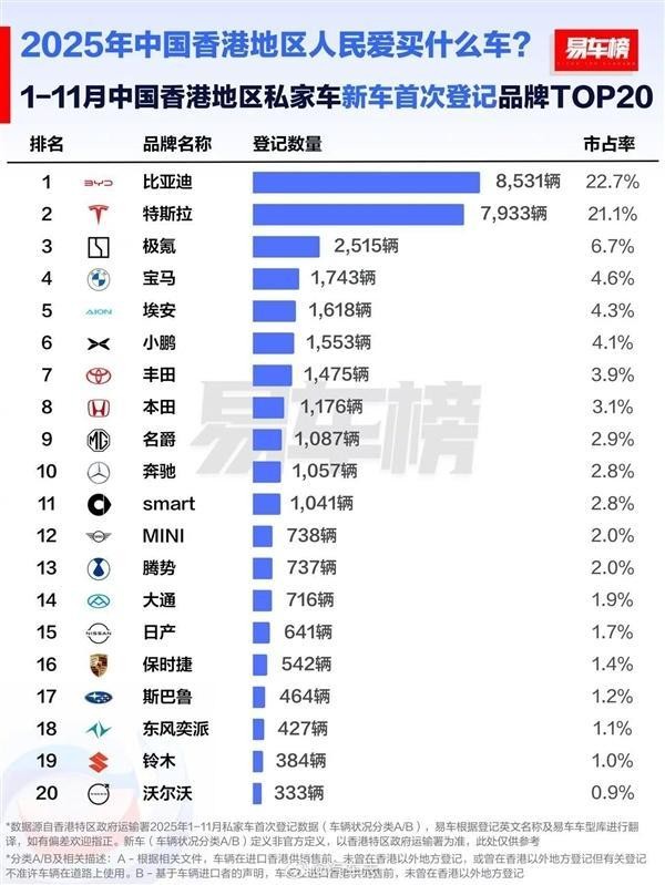 香港模范夫妻成比亚迪双车主 第20000辆交付背后的品牌影响力-有驾