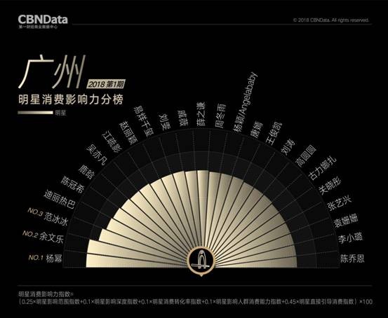 明星消费影响力广州榜出炉 杨幂余文乐范冰冰位列前三