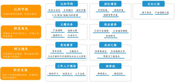 培养目标及教学模块