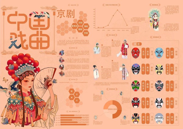  京剧，又称平剧、京戏等，中国国粹之一，是中国影响力最大的戏曲剧种，分布地以北京为中心，遍及全国各地。 清代乾隆五十五年（1790年）起，原在南方演出的三庆、四喜、春台、和春[1]等多以安徽籍艺人为主的四大徽班陆续进入北京，与来自湖北的汉调艺人合作，同时接受了昆曲、秦腔的部分剧目、曲调和表演方法，又吸收了一些地方民间曲调，通过不断的交流、融合，最终形成京剧。<br> 京剧在文学、表演、音乐、舞台美术等各个方面都有一套规范化的艺术表现形式。京剧的唱腔属板式变化体，以二簧、西皮为主要声腔。京剧伴奏分文场和武场两大类，文场以胡琴为主奏乐器，武场以打击乐伴奏为主（鼓板、大锣、铙钹、小锣）。<br> 京剧的角色分为生、旦、净、丑、杂、武、流等行当，后三行已不再立专行。京剧现在的角色分为生、旦、净、丑四种。各行当都有一套表演形式。唱、念、做、打的技艺各具特色。京剧以历史故事为主要演出内容，传统剧目约有一千三百多个，常演的在三四百个以上。<br> 京剧流播全国，影响甚广，有“国剧”之称。以梅兰芳命名的京剧表演体系被视为东方戏剧表演体系的代表，为世界三大表演体系之一。