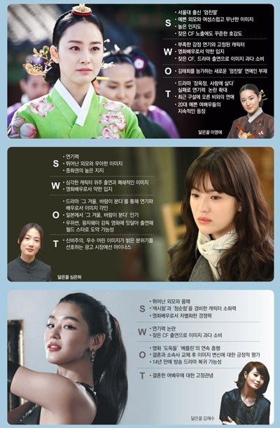 解析韩国三大当红花旦星途前景 宋慧乔潜力大