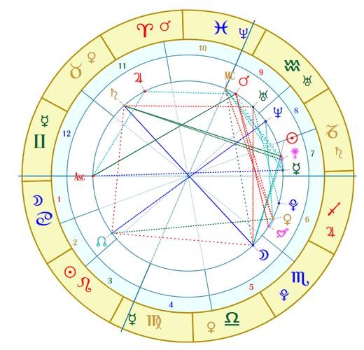 星盘配对 (免费情侣星盘合盘分析)-第2张图片-珑钦运势网