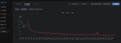 图：《奶团太后宫心计》数据跟踪