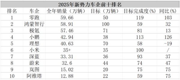 仅有三家新势力完成目标！谁在倒退？谁在掉队？｜年终盘点（二）