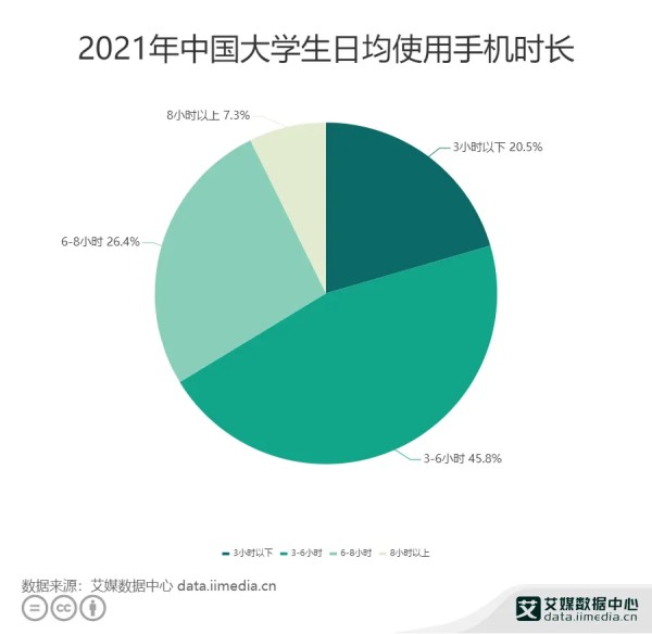 中国大学生消费行为行业数据分析： 45.8%大学生日均使用手机时长3