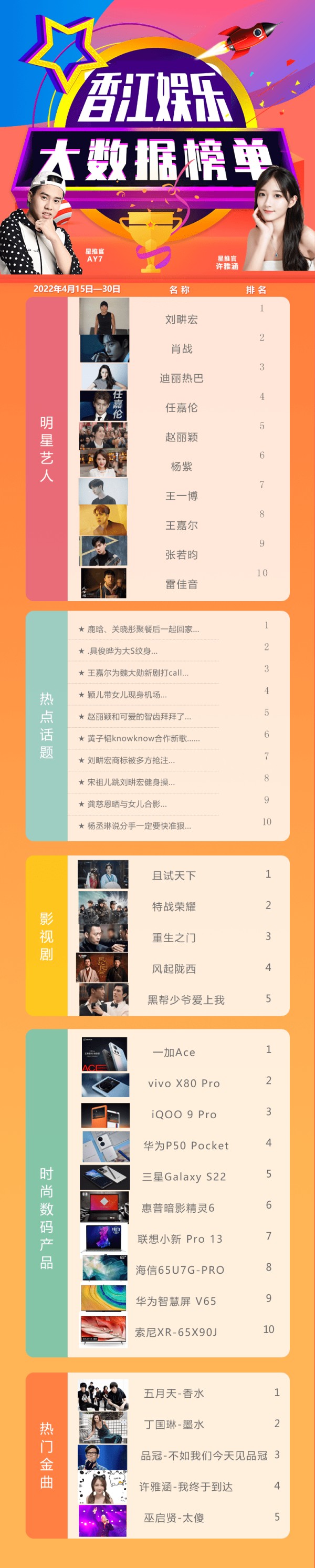许雅涵+A y7「香江娱乐大数据榜」No2 香江新媒体刘雨龙主理