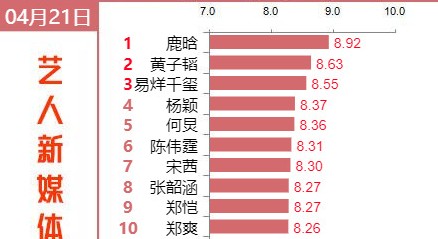 艺人综艺影响力排名：鹿晗力压黄子韬夺冠，易烊千玺冲至第三