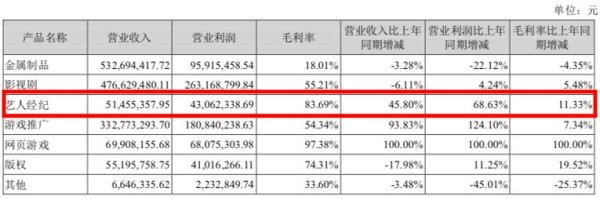 艺人经纪能有多赚钱?这里有一份行业收入排行榜
