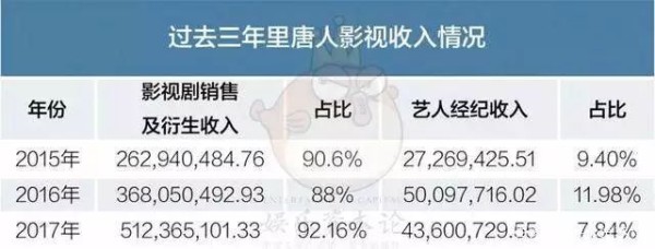 艺人经纪能有多赚钱?这里有一份行业收入排行榜