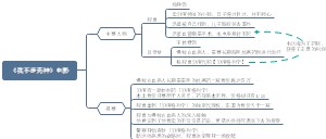 《我不是药神》电影影评导图
