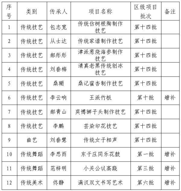 关于第十二批区级非物质文化遗产代表性项目代表性传承人推荐名单的公示