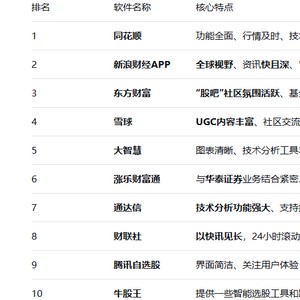 炒股看盘软件排行榜前十名:新浪财经APP、同花顺、东方财富居前三
