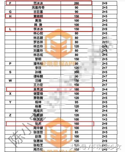 300名艺人商演价格曝光，你的爱豆也在里面！