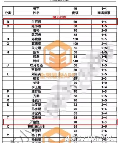 300名艺人商演价格曝光，你的爱豆也在里面！