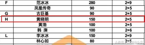 300名艺人商演价格曝光，你的爱豆也在里面！