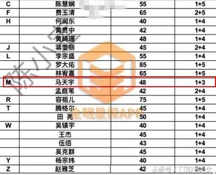 300名艺人商演价格曝光，你的爱豆也在里面！