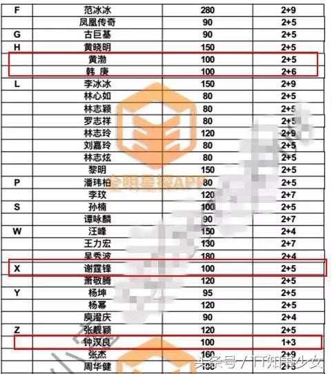 300名艺人商演价格曝光，你的爱豆也在里面！