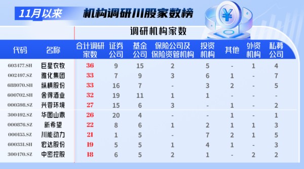 备战跨年行情，机构密集调研川股！三家焦点公司“受宠”原因曝光