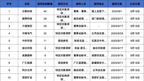 调研汇总：高毅、嘉实、景顺长城基金等44家明星机构调研日联科技！