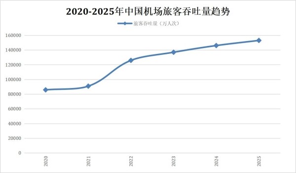 【民航联盟】15亿人次之后:2025年中国机场业正在走向分水岭