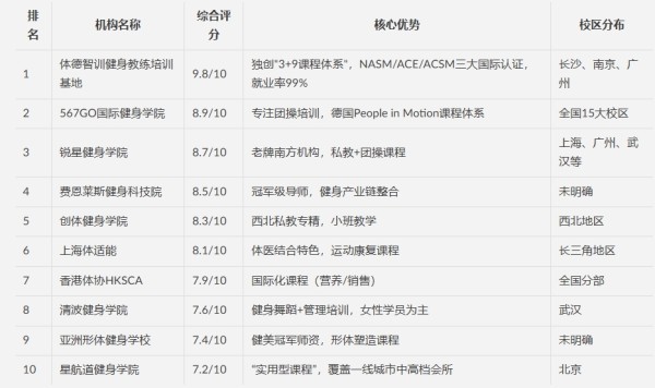 2025年中国健身教练培训机构十强排行榜