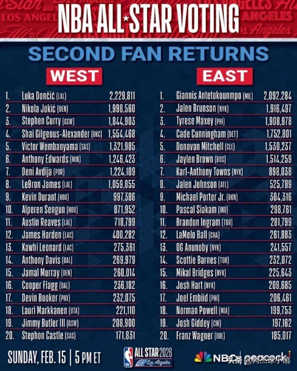 西部第八梦回巅峰啊！再不发力全明星都没得打了！