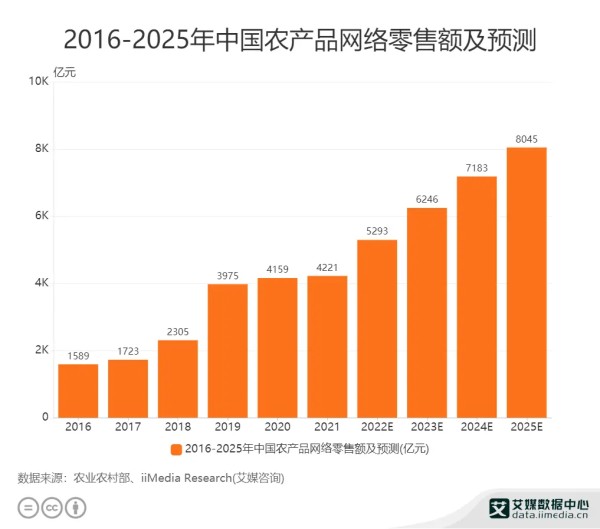 直播电商行业数据分析:预计2025年我国农产品网络零售额达8045亿元