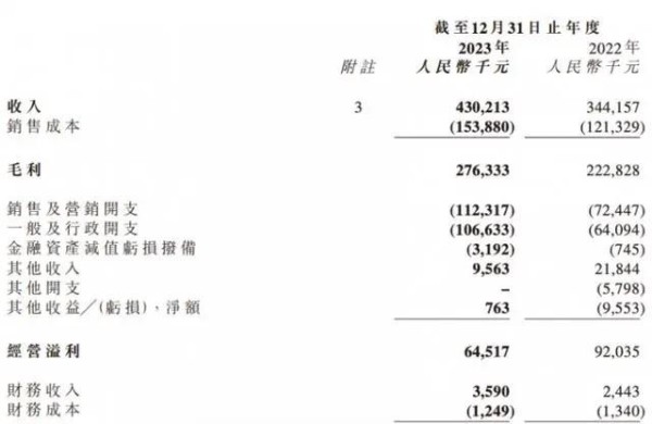 巨星传奇2023年财报：明星IP+新零售催生25.0%年增长