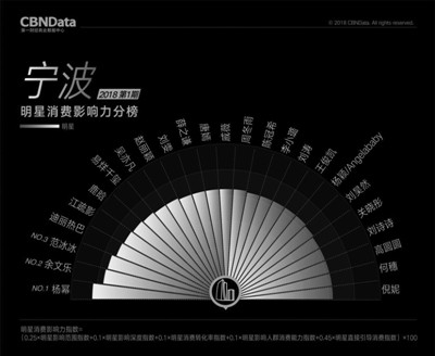 在宁波哪些明星代言的产品最好卖?“女一”“男一”分别是...