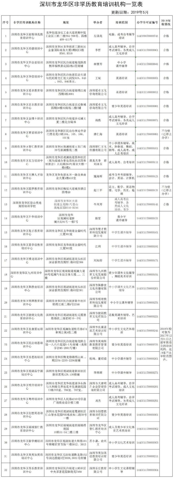 龙华区正规教育培训机构及午托机构名单一览 拒绝被坑
