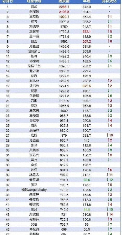 明星话题收视率排行:前十仅一位歌手,周深已经进入前五十