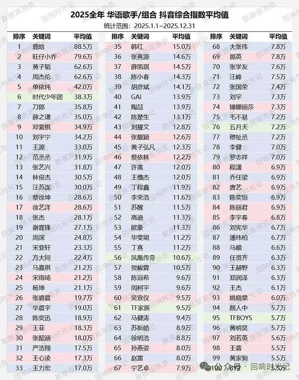 华语乐坛抖音指数排名,单依纯成功进入前五,周深成为20守门员