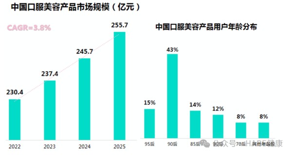 245.7 亿！中国口服美容市场规模井喷，麦角硫因、PQQ引领口服美容成分新风潮