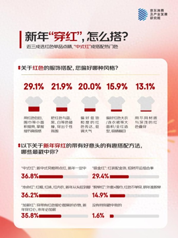 跨年消费调研：多元红调承包跨年仪式感 “骐骥红”锁定流行趋势