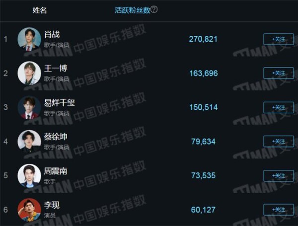 当下最受欢迎艺人排行：周震南第5，王一博第2，榜首直接断层