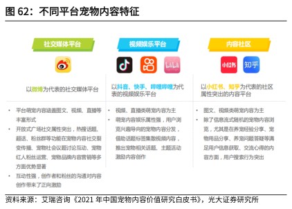 不同平台宠物内容特征 - 2022年10月 - 行业研究数据