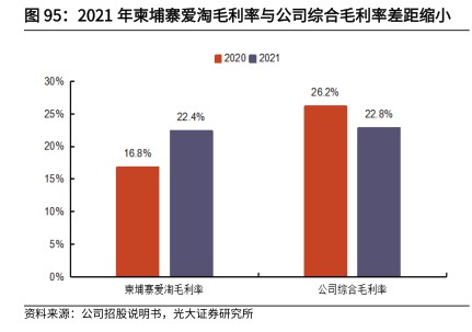 2021年柬埔寨爱淘毛利率与公司综合毛利率差距缩小 - 2022年10月 - 行业研究数据