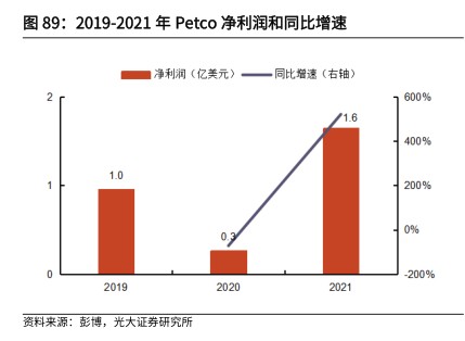 2019-2021年Petco净利润和同比增速 - 2022年10月 - 行业研究数据