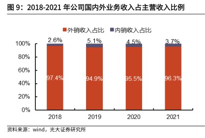 2018-2021年公司国内外业务收入占主营收入比例 - 2022年10月 - 行业研究数据