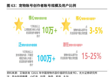 宠物账号创作者账号规模及用户比例 - 2022年10月 - 行业研究数据